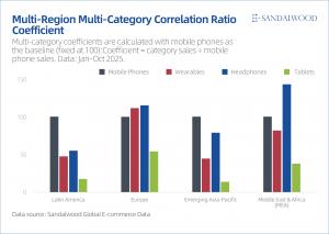 Multi-Region Multi-Category Correlation Ratio Coefficient