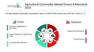 Agricultural Commodity Market Drivers & Restraints 2025.webp