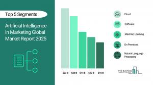 Artificial Intelligence In Marketing Market Segments 2025.webp
