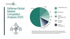 Defense Market Report