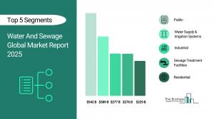 Water And Sewage Market
