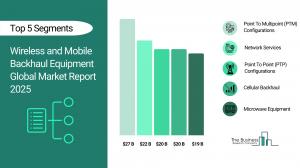 Wireless And Mobile Backhaul Equipment Market