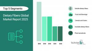 Dietary Fibers Market Forecast