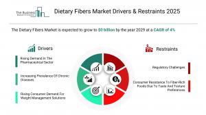 Dietary Fibers Market Size