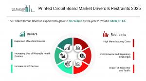 Printed Circuit Board Market