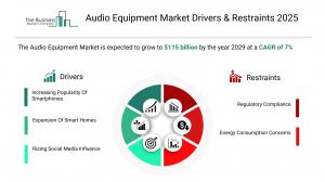 Audio Equipment Market Drivers & Restraints 2025.webp