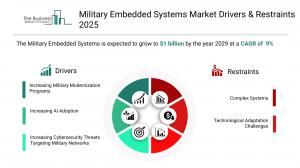 Military Embedded Systems Market Drivers & Restraints 2025.webp