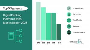 Digital Banking Platform Market Forecast