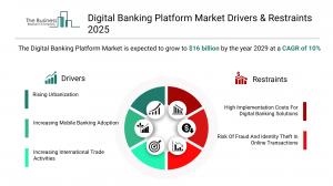 Digital Banking Platform Market Size
