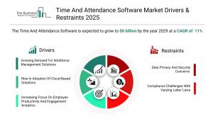 Time And Attendance Software Market Drivers & Restraints 2025.webp