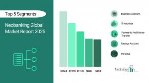 Neobanking Market Forecast