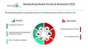Neobanking Market Growth