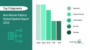 Non-Woven Fabrics Market Growth