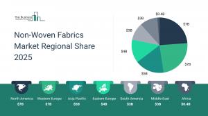 Non-Woven Fabrics Market Trends