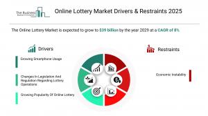 Online Lottery Market Growth