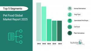 Pet Food Market Growth