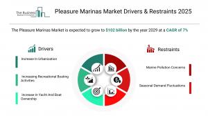 Pleasure Marinas Market Report
