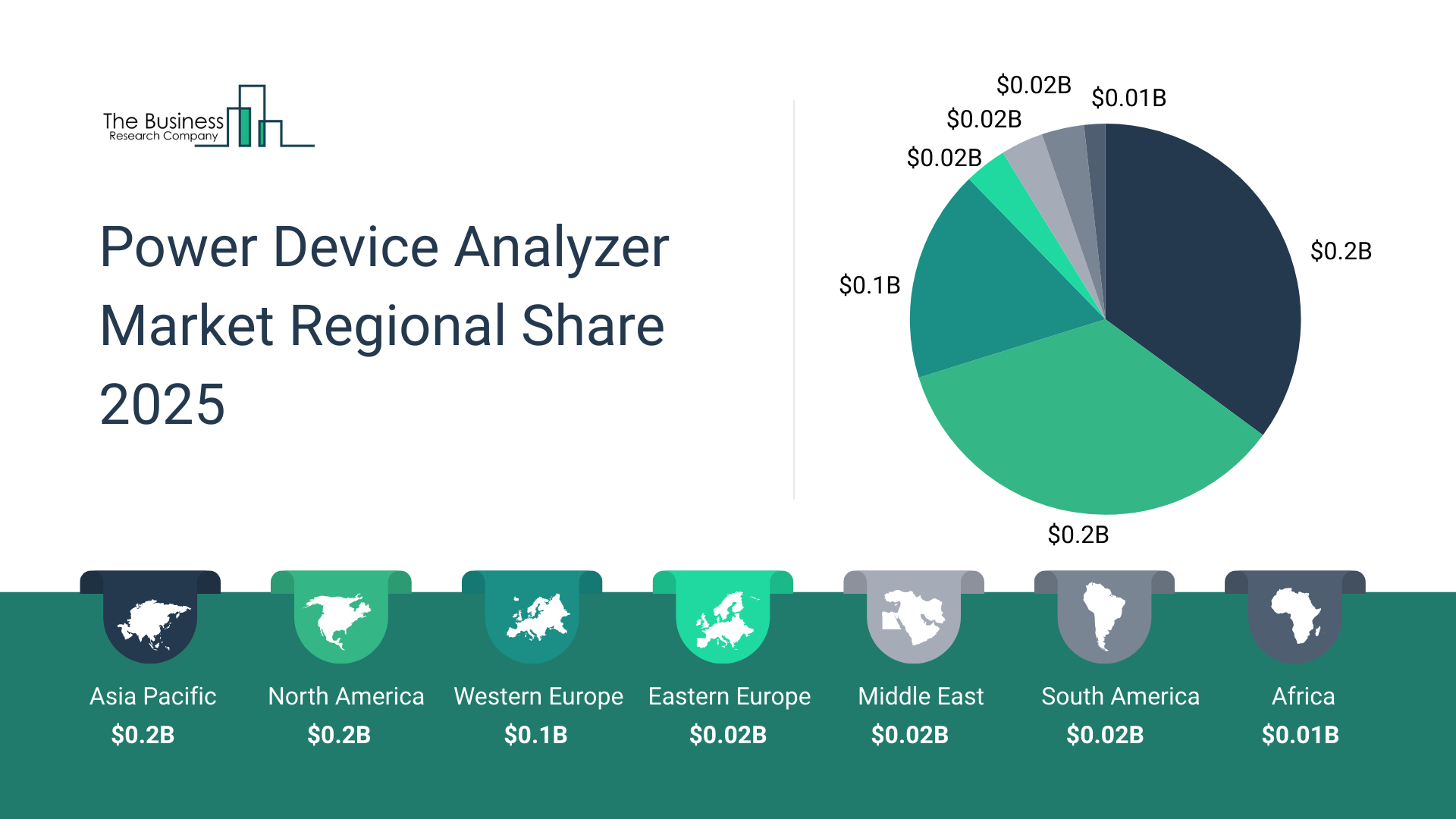 Power Device Analyzer Market Growth