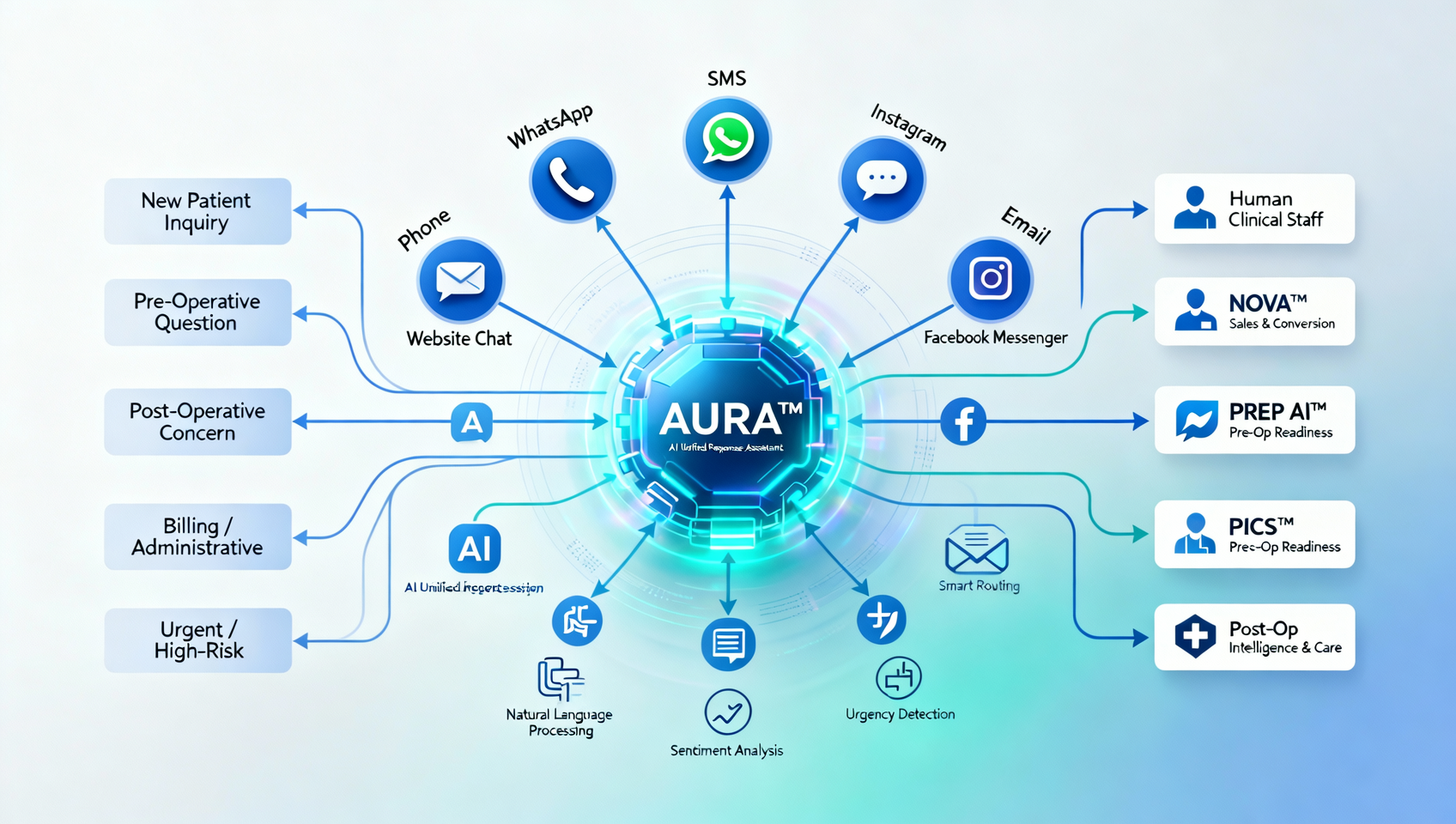AURA flow in action fulle AI agent for all bussiness communications
