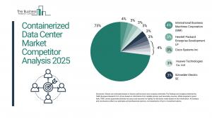 Containerized Data Center Market Size