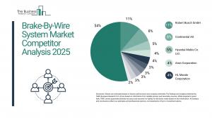 Brake-By-Wire System Global Market Report 2025_Competitor.webp