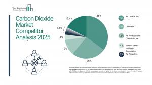 Carbon Dioxide Global Market Report 2025_Competitor.webp