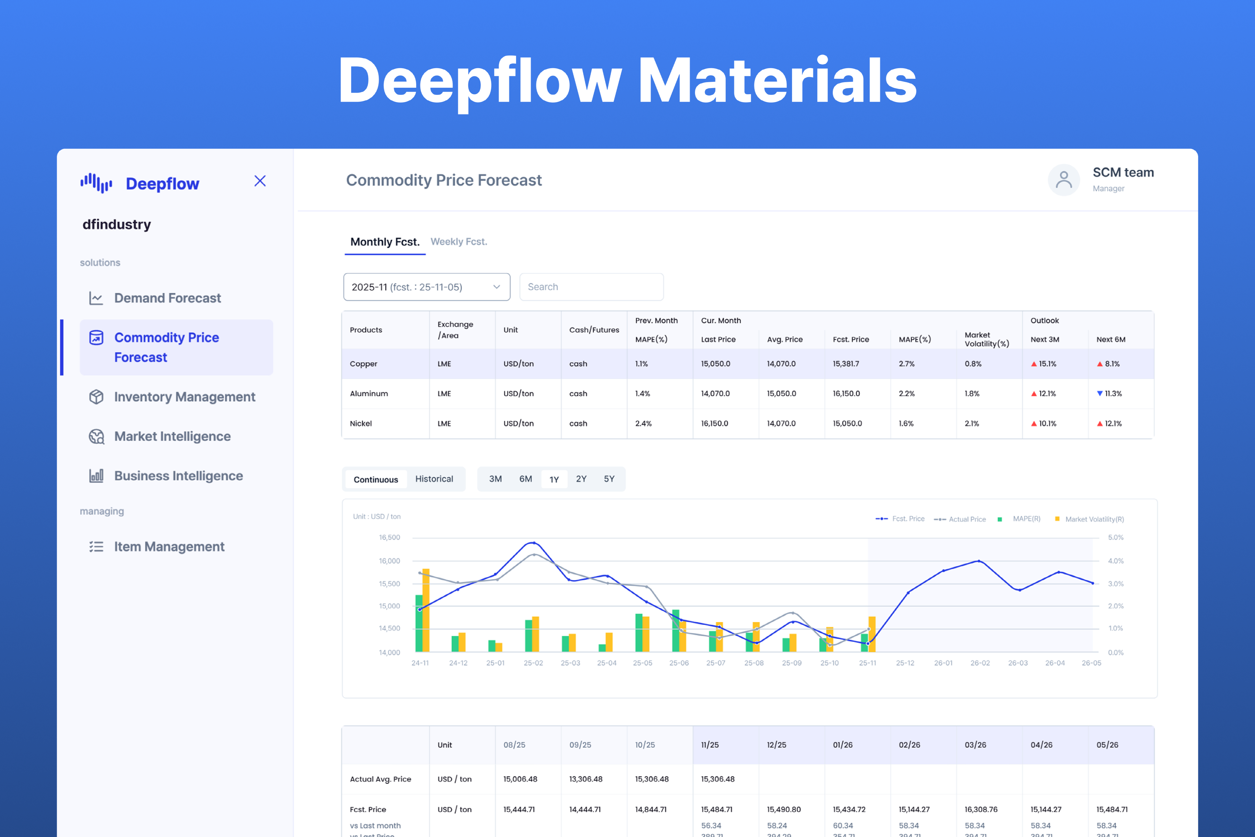 Deepflow raw material price forecasting dashboard showing item-level price predictions and key influencing factors.