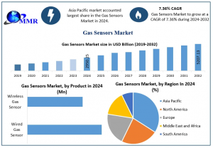 Gas Sensors Market