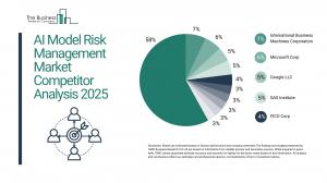AI Model Risk Management Market Trends
