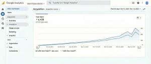 Google Analytics 4 Traffic of a LovedByAI User