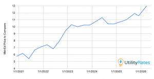 Bar chart showing Met-Ed Price to Compare rates increasing from $0.08506/kWh in June 2024 to $0.11512/kWh in June 2025.