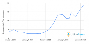 Bar chart comparing Duquesne Light and Penelec electricity rates for 2024 and 2025, showing Duquesne Light increasing from $0.06949 to $0.07527 per kWh and Penelec increasing from $0.06704 to $0.07415 per kW