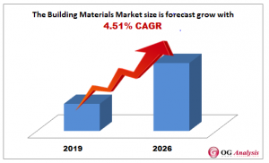 Building Materials Market