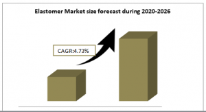 Elastomer Market size forecast during 2020-2026