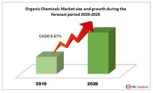 Organic Chemicals Market size and growth during the forecast period 2020-2026