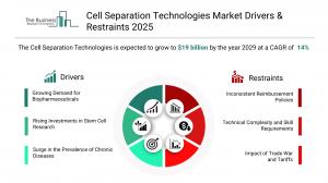 Cell Separation Technologies Global Market Report 2025_Drivers.webp