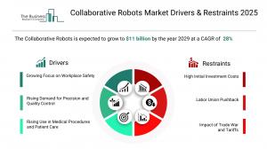 Collaborative Robots Global Market Report 2025_Drivers.webp