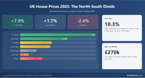 Infographic showing UK regional house price growth for October 2025. Northern Ireland leads at +7.9%, North East +5.0%, Scotland +3.3%, North West +3.2%, UK average +1.7%, South East +0.3%, and London declining at -2.4%. The gap between strongest and weak