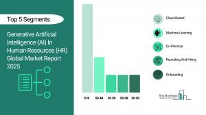 Generative Artificial Intelligence (AI) In Human Resources (HR) Market Growth