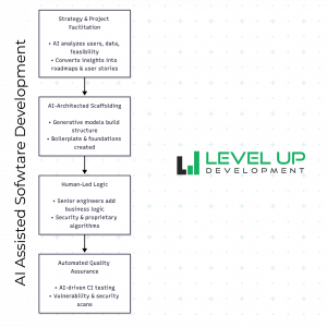 Diagram of the 4-step AI-Assisted Software Development process: Strategy, Scaffolding, Human-Led Logic, and Automated QA.