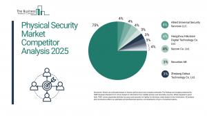 physical security market trends