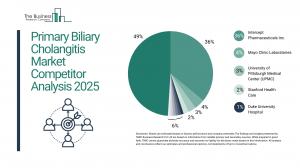 primary biliary cholangitis market growth