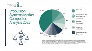 propulsion systems market forecast