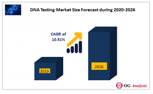 DNA Testing Market Size Forecast during 2020-2026