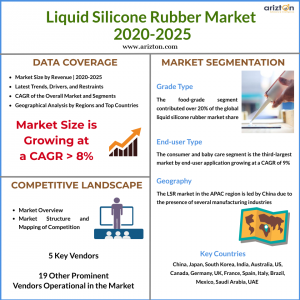 Liquid silicone rubber market overview and analysis 2025