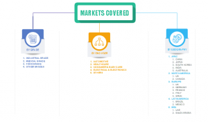 Liquid Silicone Rubber Market Segments 2025