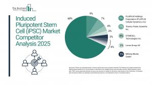Induced Pluripotent Stem Cell (iPSC) Global Market Report 2025_Competitors