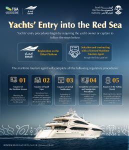 A unified digital guide simplifying coastal tourism procedures and providing clear pathways for yachting activities across the Saudi Red Sea.