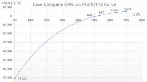 The figure illustrates the relationship between Quality of Working Life (QWL) and profitability using empirical data from Treili. The x-axis represents QWL (%), and the y-axis shows EBITDA per employee (€).