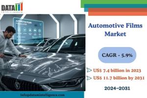 Automotive Films Market Size 2025